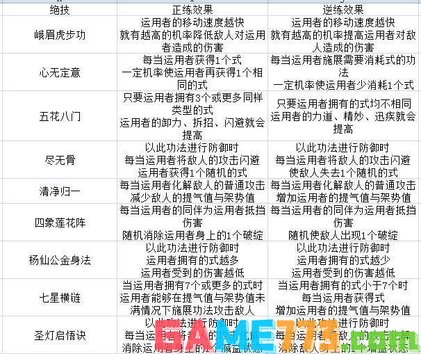 太吾绘卷峨眉派技能厉害吗 峨眉派全技能效果一览