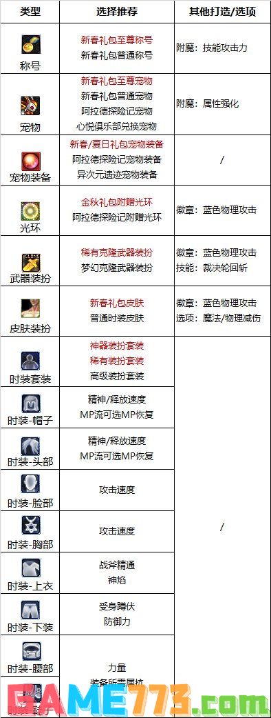 dnf110级版本团长护石怎么搭配 2022异端审判者护石搭配指南