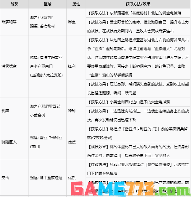 艾尔登法环宁姆格福全战灰收集 宁姆格福地区全战灰获取速览