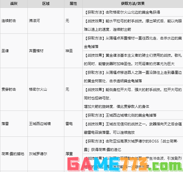 艾尔登法环宁姆格福全战灰收集 宁姆格福地区全战灰获取速览