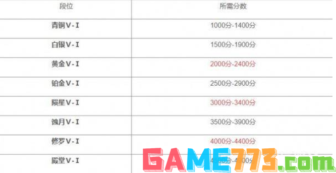 永劫无间段位等级有哪些 永劫无间段位等级表一览