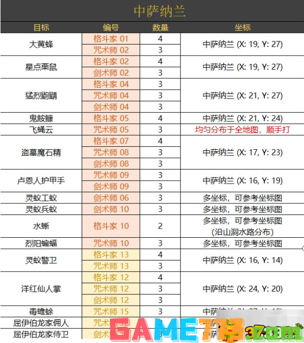 ff14萨纳兰讨伐笔记怪物分布位置一览