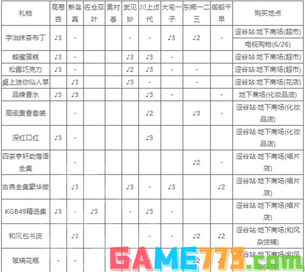 女神异闻录5皇家版礼物喜好攻略 p5r礼物赠送建议