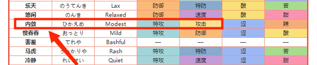 宝可梦大剑鬼性格、特性、配招如何搭配?