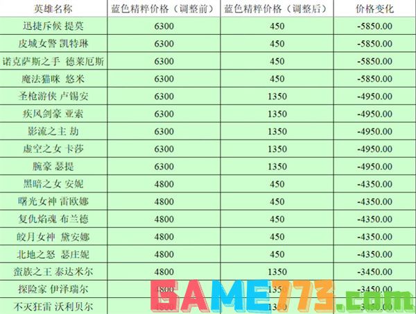 英雄联盟全英雄价格调整前后对比2023