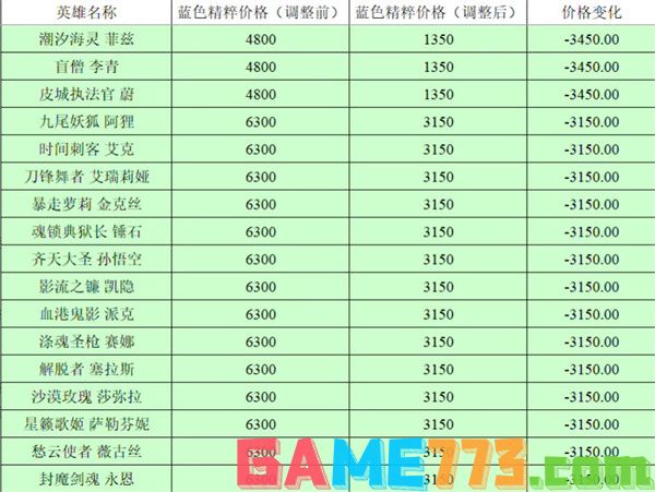 英雄联盟全英雄价格调整前后对比2023