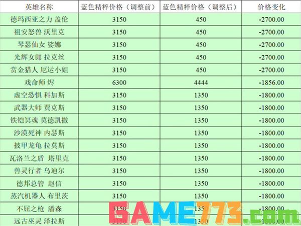 英雄联盟全英雄价格调整前后对比2023