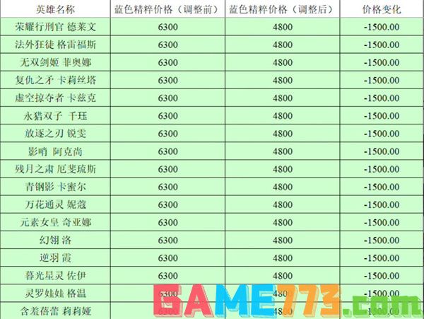 英雄联盟全英雄价格调整前后对比2023