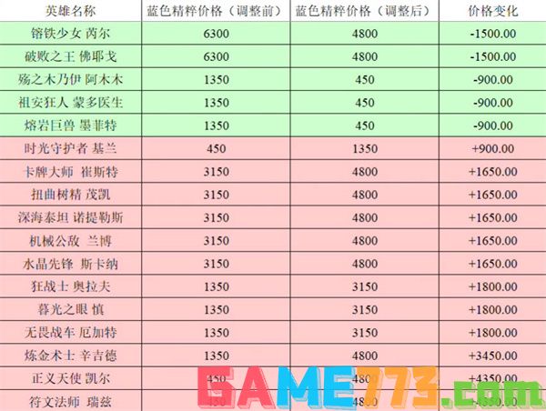 英雄联盟全英雄价格调整前后对比2023