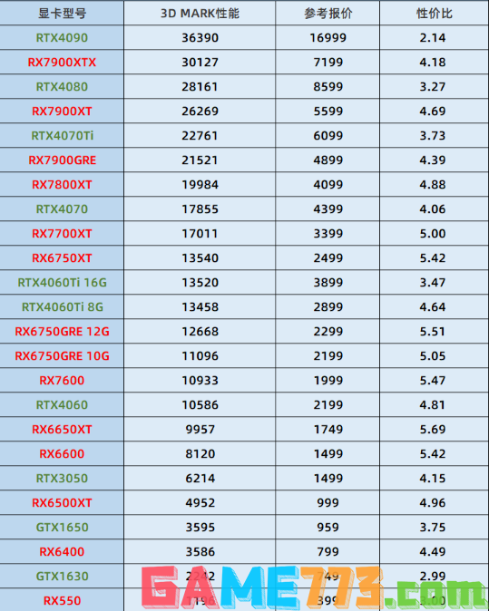 2024年显卡性价比天梯图