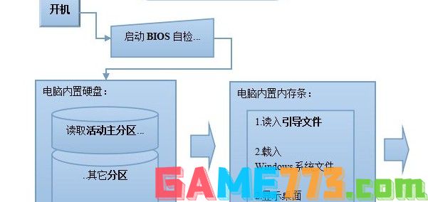 电脑启动原理