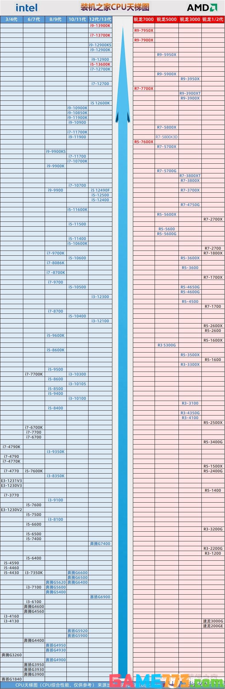 2022年11月最新CPU天梯图