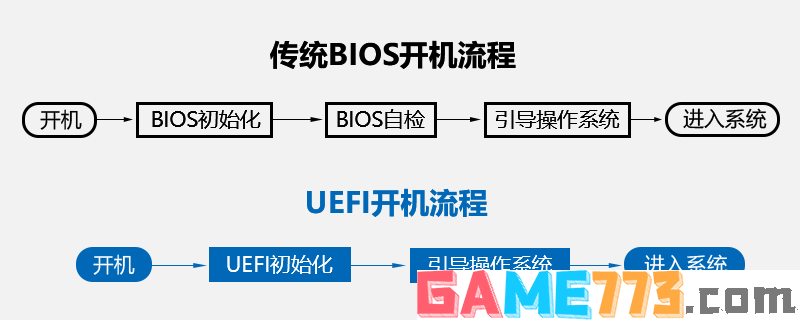 legacy boot和uefi boot区别详细分析