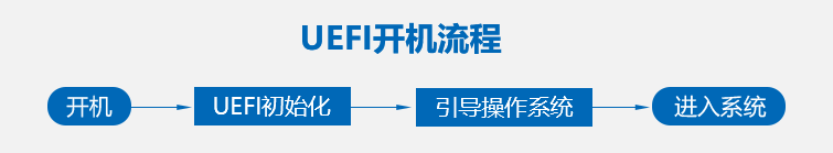 uefi boot开机流程