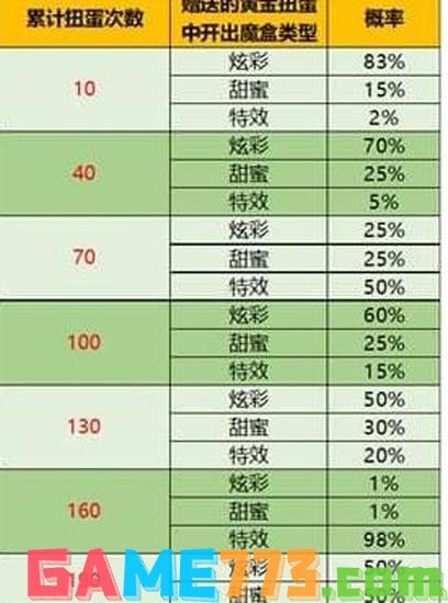 王者荣耀音乐扭蛋机攻略 520音乐扭蛋机抽取概率[多图]图片4