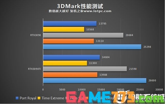 RTX3090TI和RTX3090 3DMark性能测试