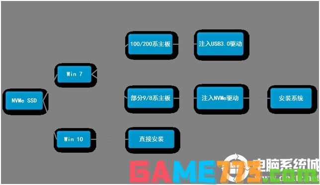 Win7和win10集成NVME驱动对比图