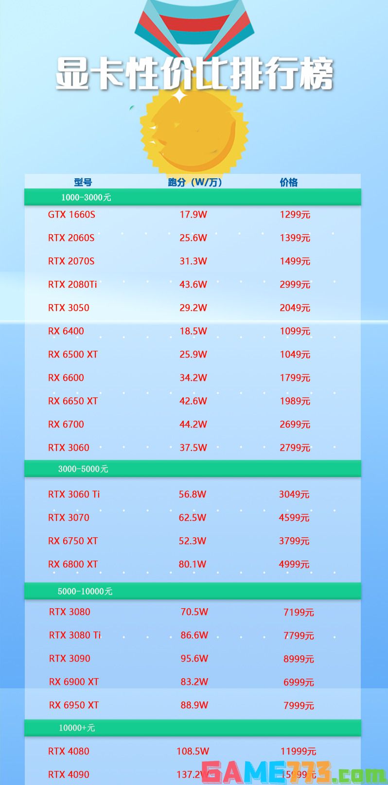2023年最新显卡性价比排行榜