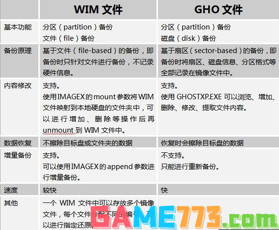 WIM文件与GHO文件的区别对比