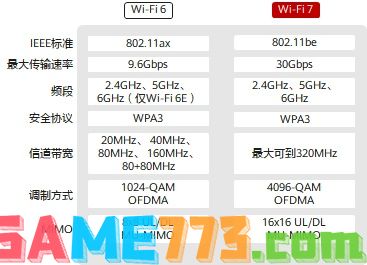 wifi7和wifi6的区别分析
