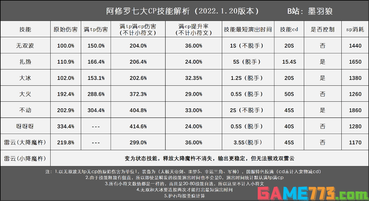 dnf100级阿修罗护石选什么 100级阿修罗护石选择推荐