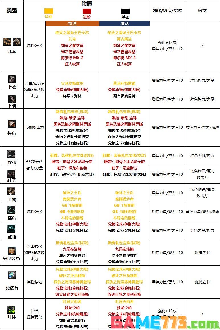 dnf110级版本驱魔护石怎么搭配 2022驱魔护石搭配指南