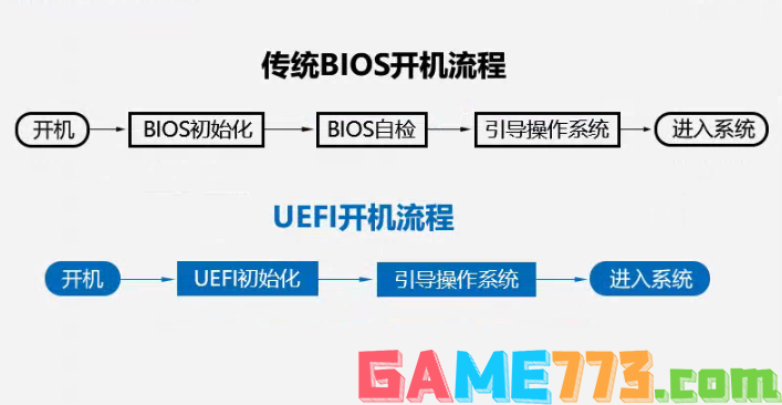 uefi和bios的区别