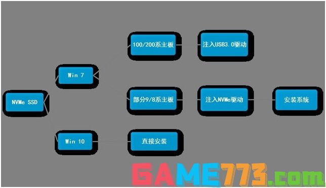 Win7和win10集成NVME驱动对比图