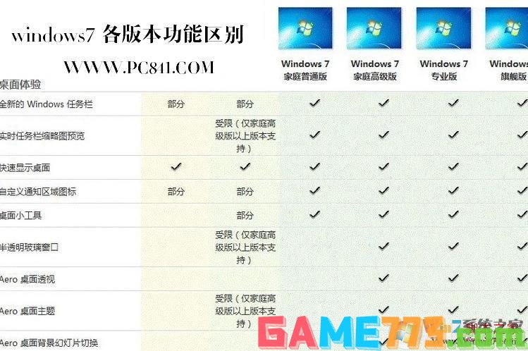 Windows7各版本桌面体验区别