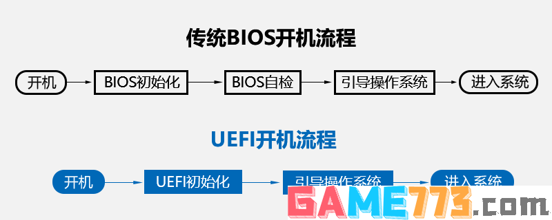 传统BIOS(legacy)启动和UEFI启动区别