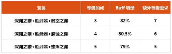 dnf100级剑魂buff换装怎么搭配 100级剑魂buff换装推荐