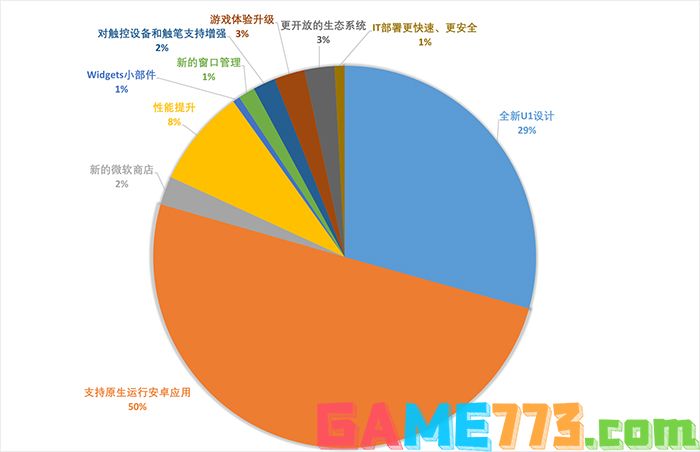 win11新功能投票统计