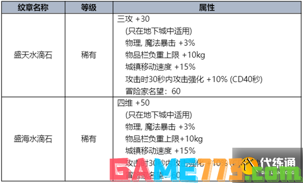 dnf2023夏日套礼包全内容一览