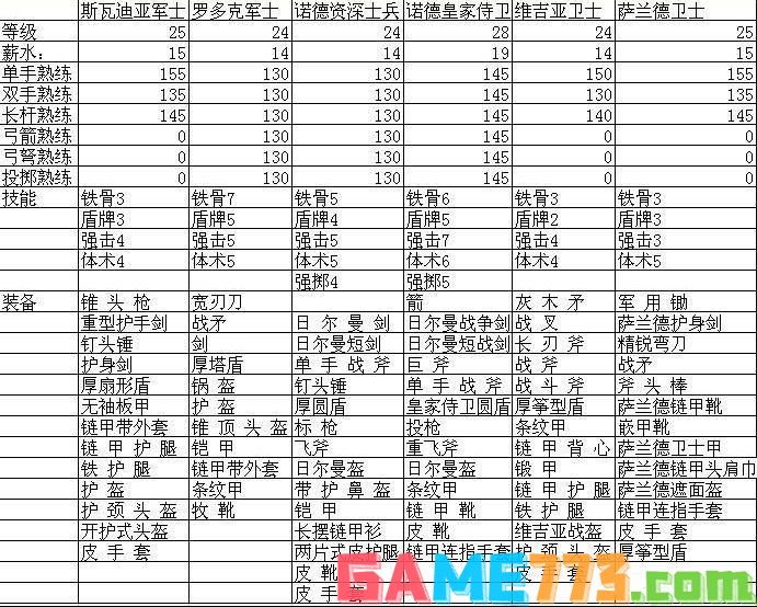 骑马与砍杀战团全顶级兵种一览 全顶级兵种属性装备表