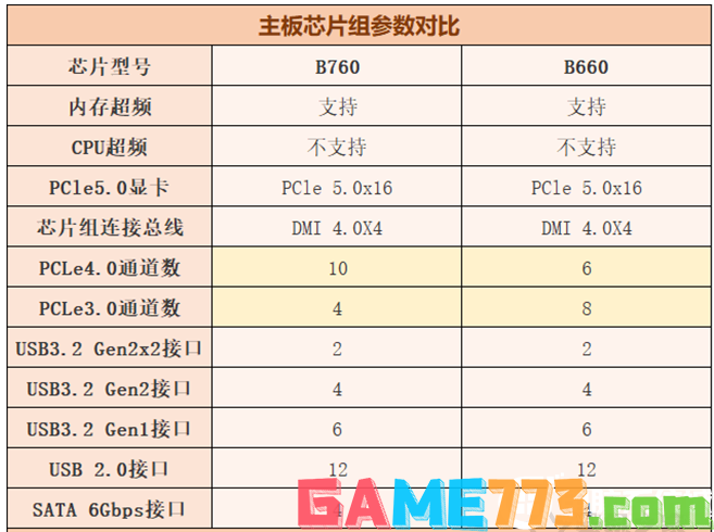 B760和B660芯片主板的区别