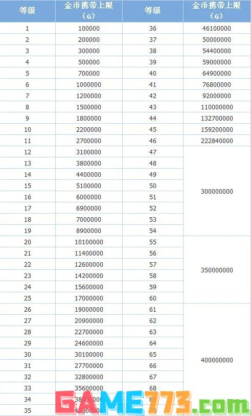 dnf金币携带上限是多少