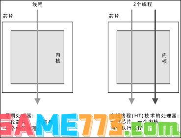 什么是超线程？超线程、多核、多处理器的区别和特点介绍