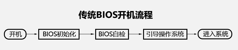 传统bios开机流程