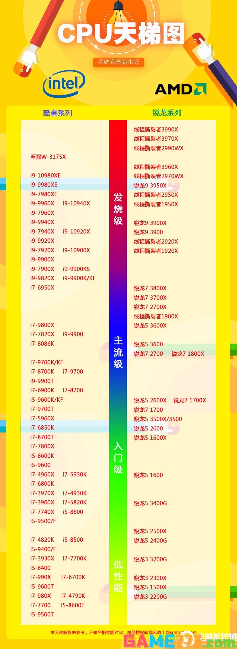 2021年最新CPU天梯图