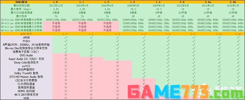 HDMI 1.4、2.0、2.0a、2.0b 接口参数对比