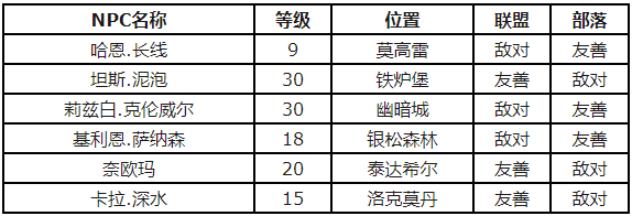 魔兽世界怀旧服长嘴泥鳅食谱在哪买