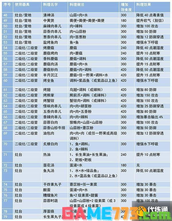 妄想山海食谱配方大全最新及做法一览图4