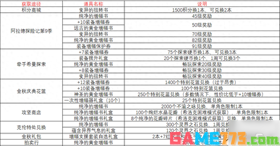 dnf增幅书获取方法（地下城增幅书角色打造指南）「已分享」