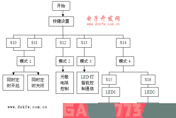 单片机编程软件的使用方法