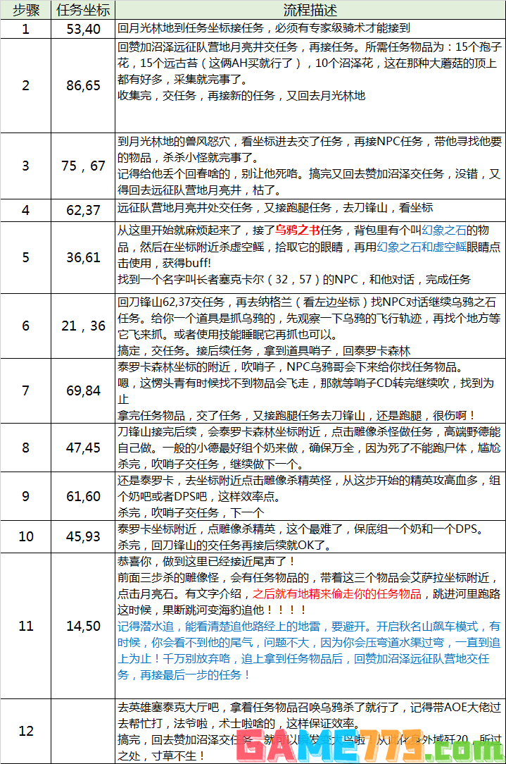 德鲁伊职业任务一览表（魔兽怀旧服德鲁伊必做任务盘点）--第1张