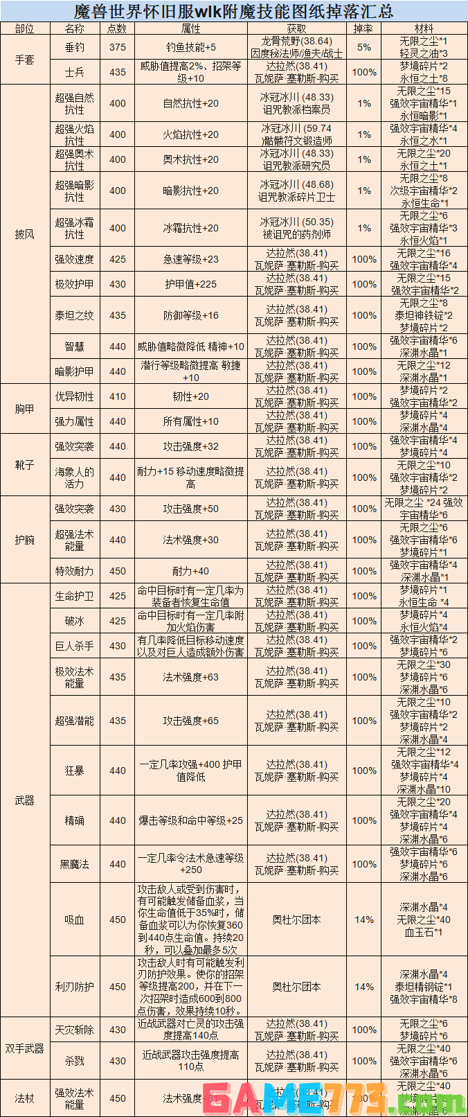 附魔1-375详细攻略（附魔1-375怎么冲级）--第2张