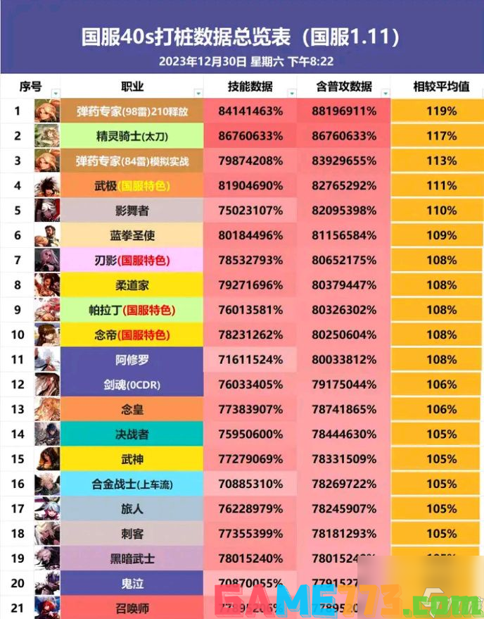 dnf新春版本职业排名曝光 新春版本职业排名一览