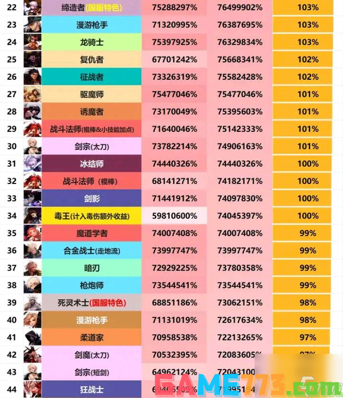 dnf新春版本职业排名曝光 新春版本职业排名一览