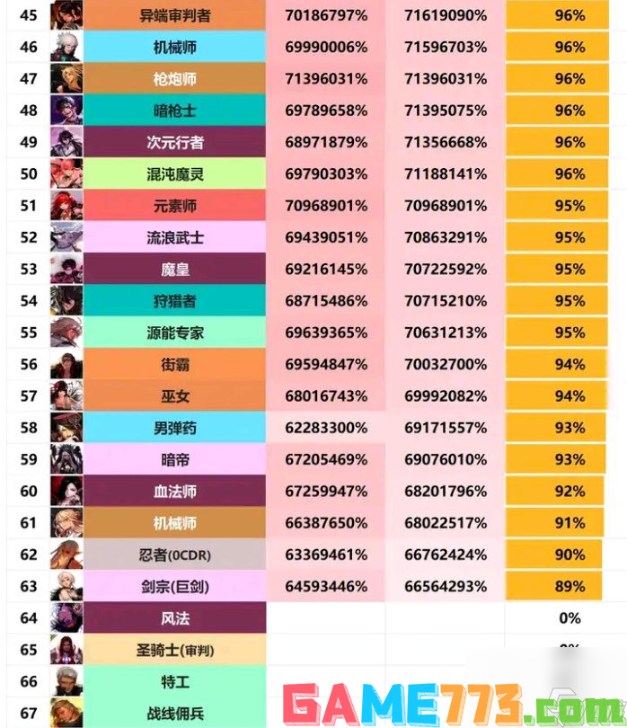 dnf新春版本职业排名曝光 新春版本职业排名一览