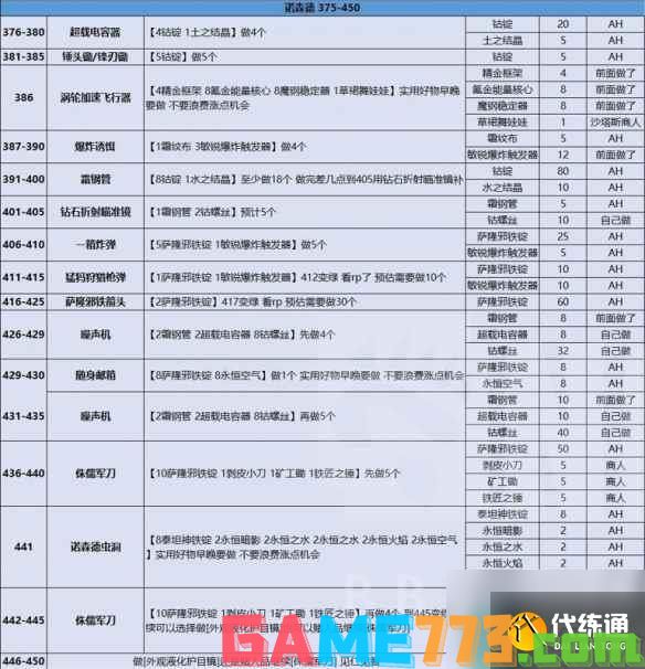 <b>魔兽世界</b>wlk工程1-450攻略介绍